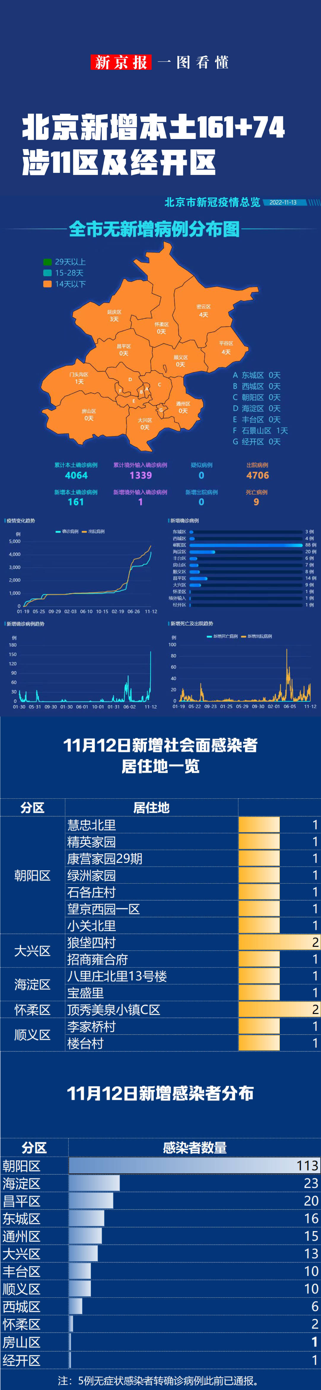 “北京今日新增本土31例	” 北京今日新增确诊病例21例？-第2张图片