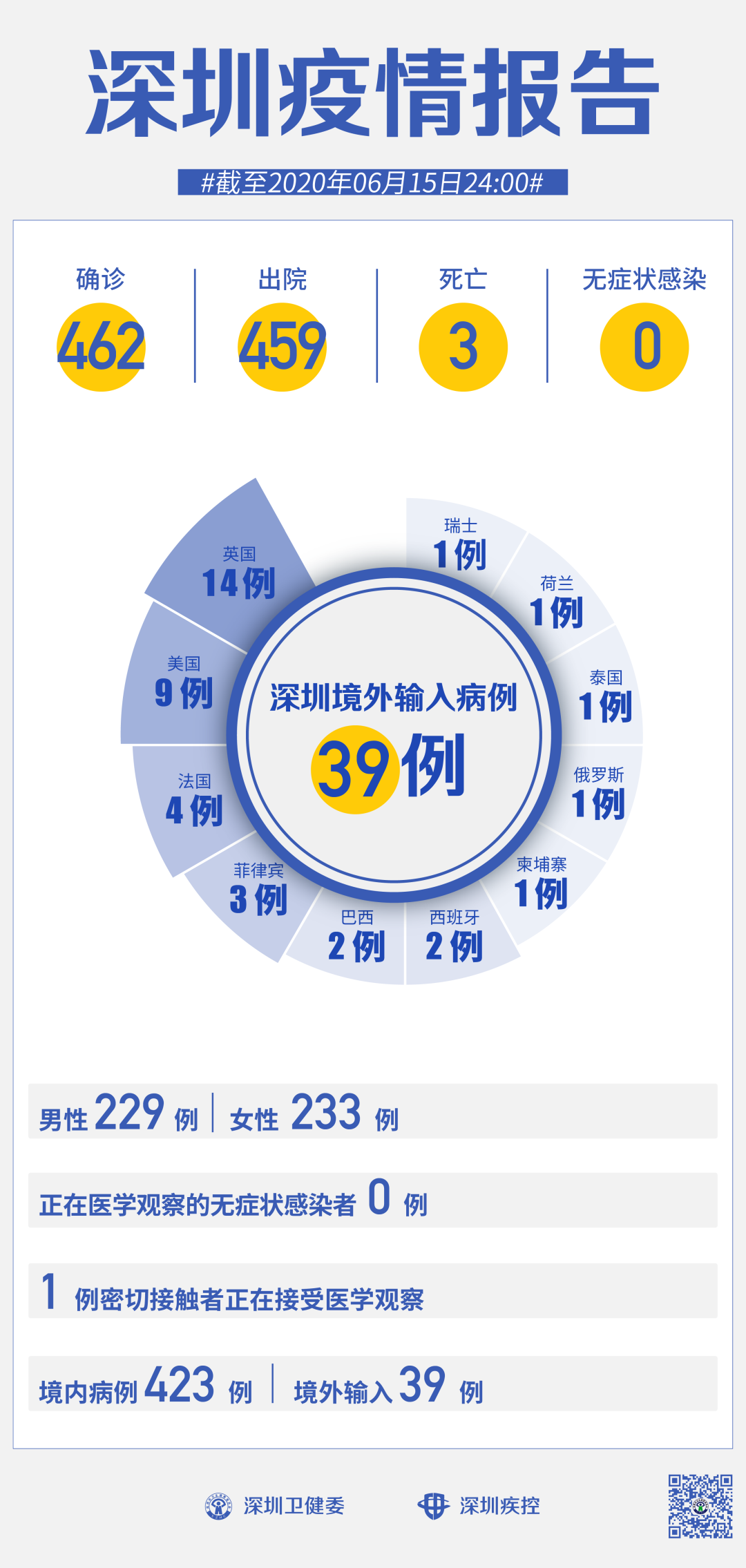 31省区市新增1例确诊病例,31省区市新增10例确诊