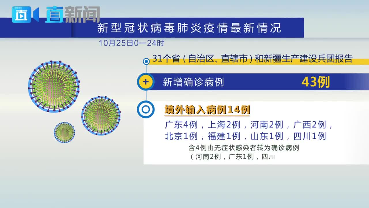 31省增29例本土确诊.31省新增12本土确诊