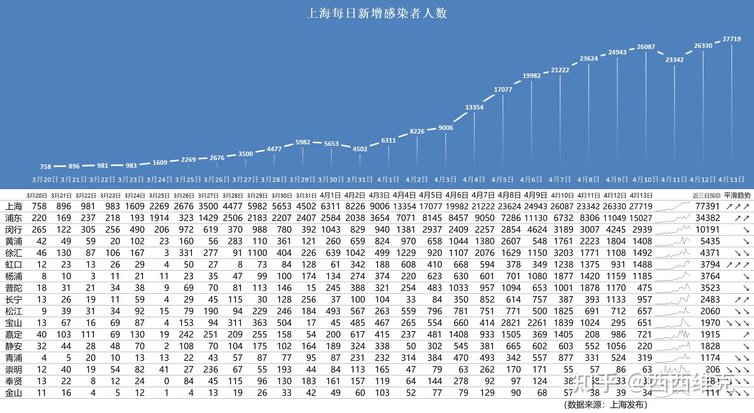 上海新增3例本土确诊4例无症状︰(上海新增3例本土确诊4例无症状是什么)