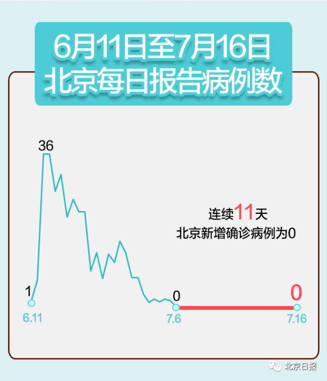 北京疫情扩散的风险很高〃北京地区疫情严重吗-第2张图片