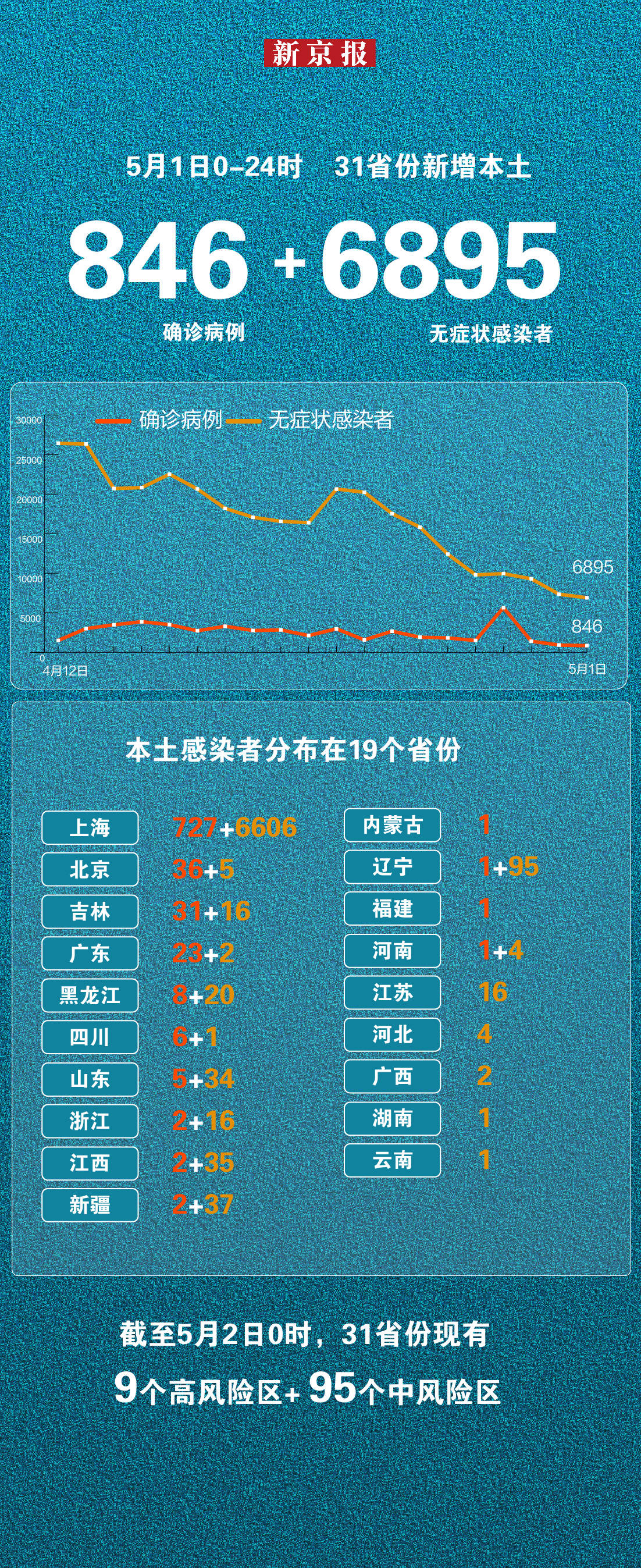 31省份新增本土确诊病例3例,31省份新增确诊23例 本土4例-第2张图片