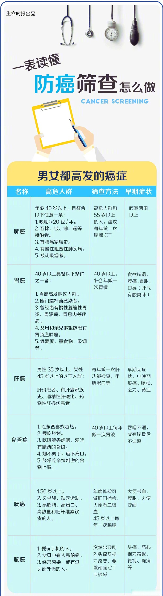 确诊人数-中国每年癌症确诊人数-第1张图片