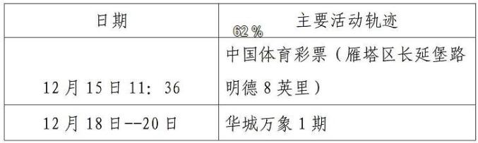 “西安新增确诊病例轨迹公布速自查” 西安市新增确诊病例活动轨迹公布？-第3张图片