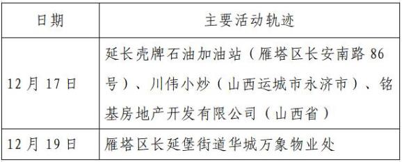 “西安新增确诊病例轨迹公布速自查” 西安市新增确诊病例活动轨迹公布？-第2张图片