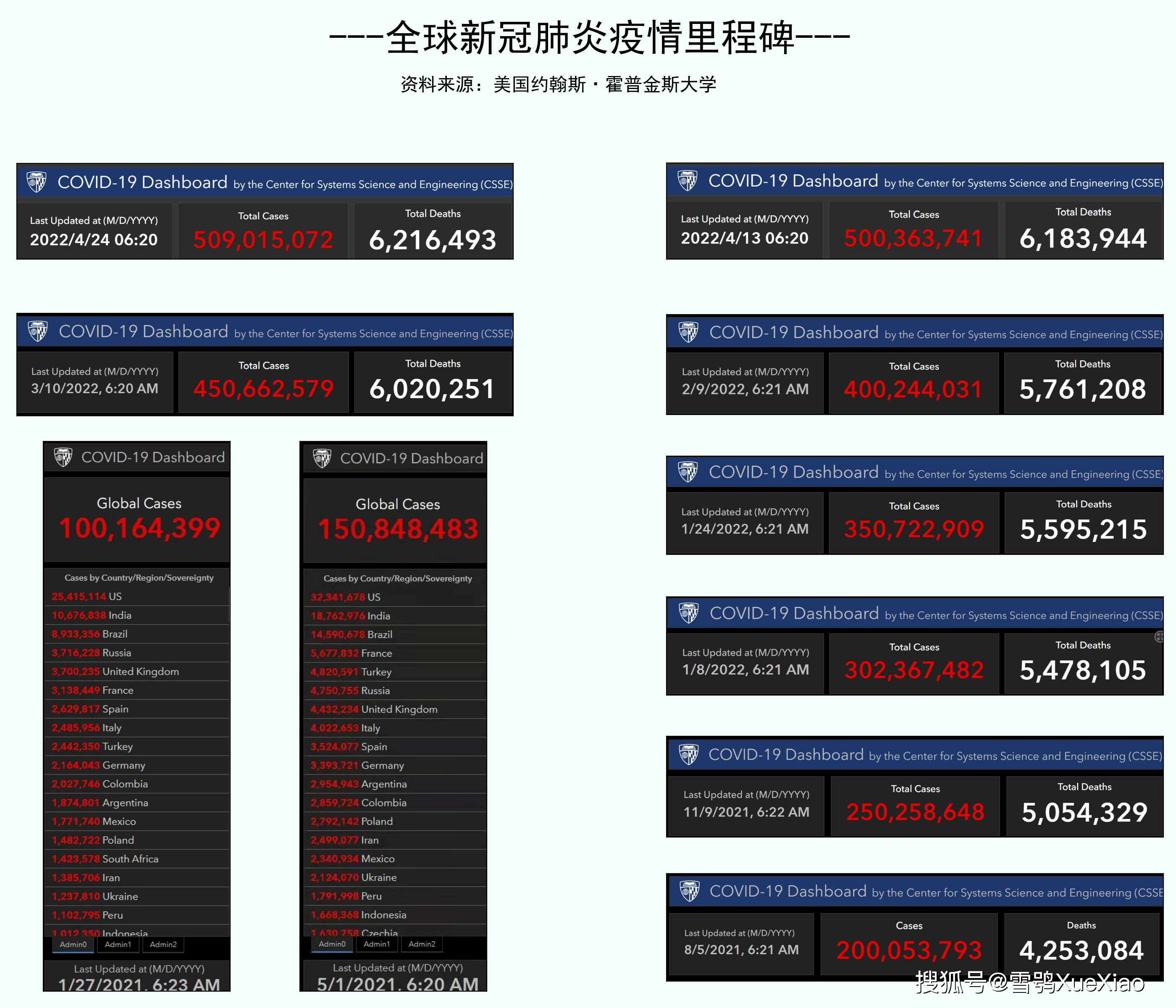 “美国新冠肺炎确诊近200万例” 美国新冠肺炎确诊近780万例？-第1张图片