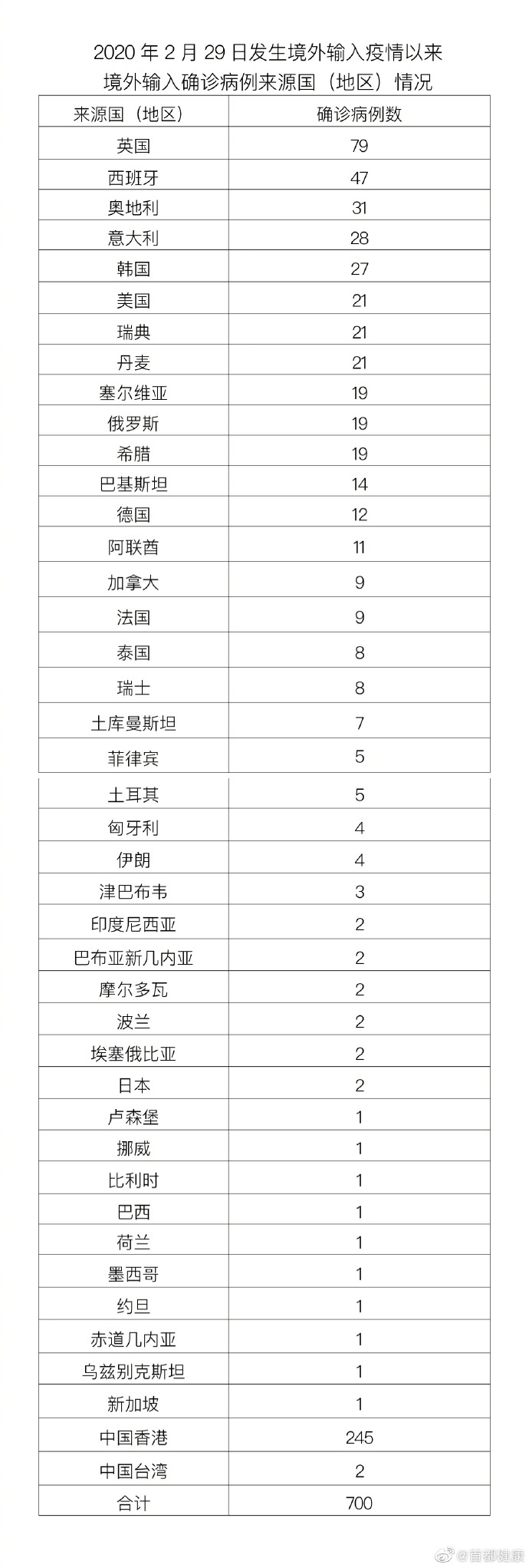 「31省新增19境外输入」〃31省区市新增21例境外输入-第2张图片