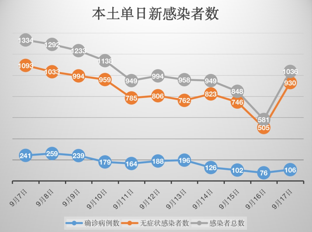 【31省新增本土确诊101例/31省区市新增本土确诊106例】-第3张图片
