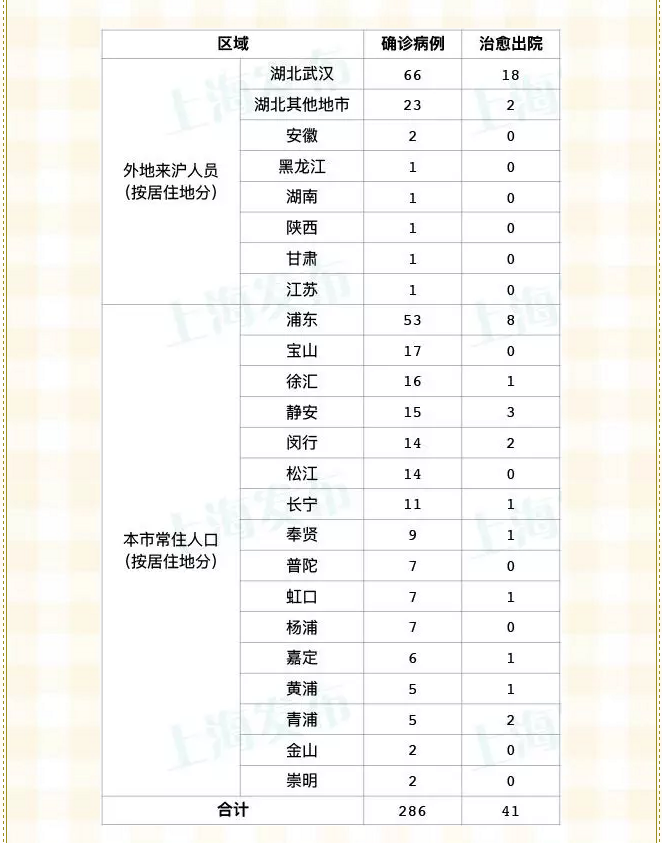 上海新增疫情最新情况.上海新增疫情2例
