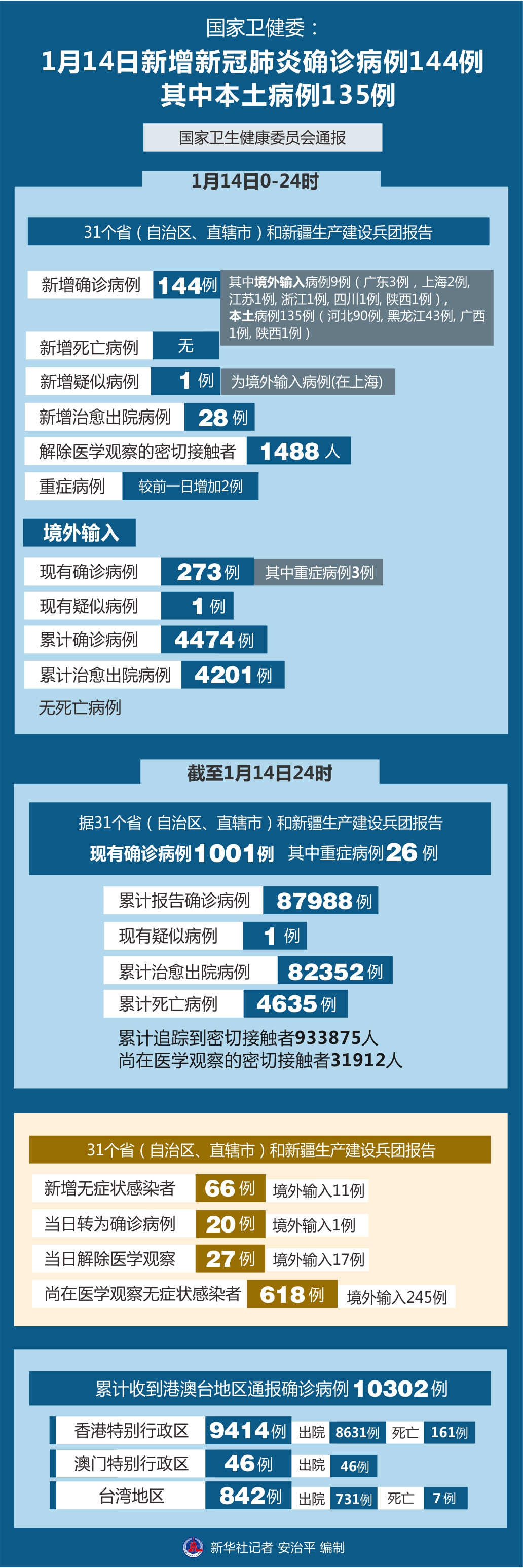 31省份新增确诊33例,31省份新增确诊病例33例今天-第3张图片