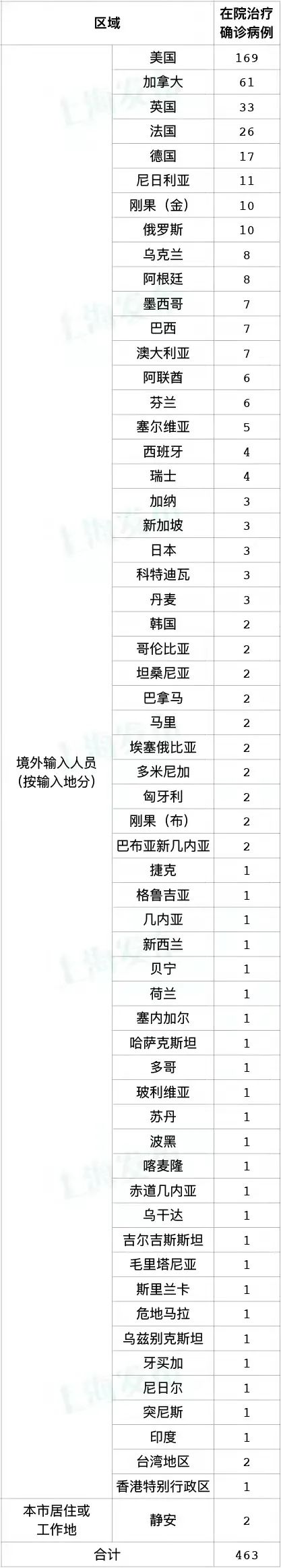 「上海新增1例境外输入病例」〃上海新增1例境外输入确诊病例-第1张图片