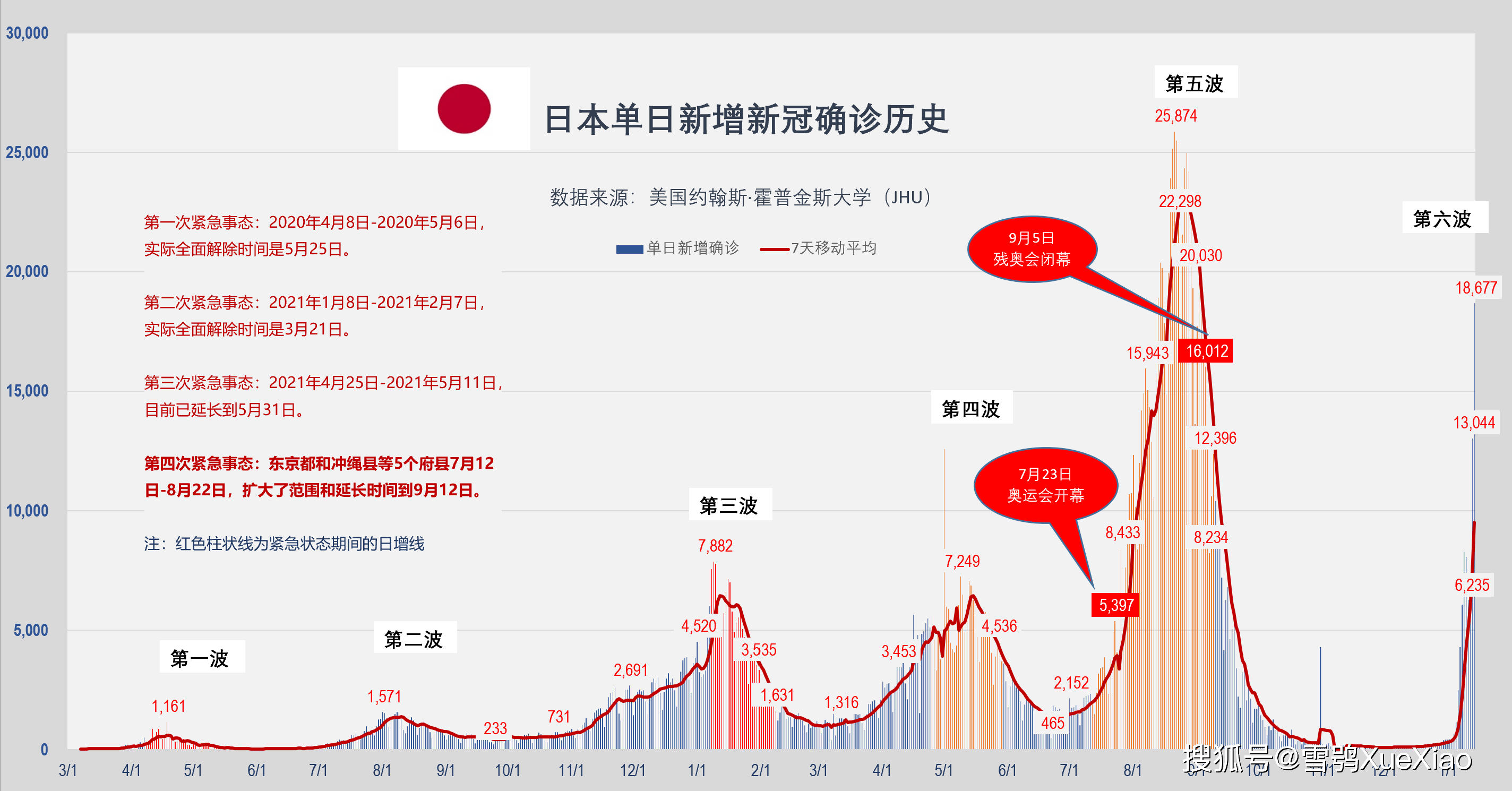 美国单日新增确诊近135万例.美国单日新增确诊逾25万例-第1张图片