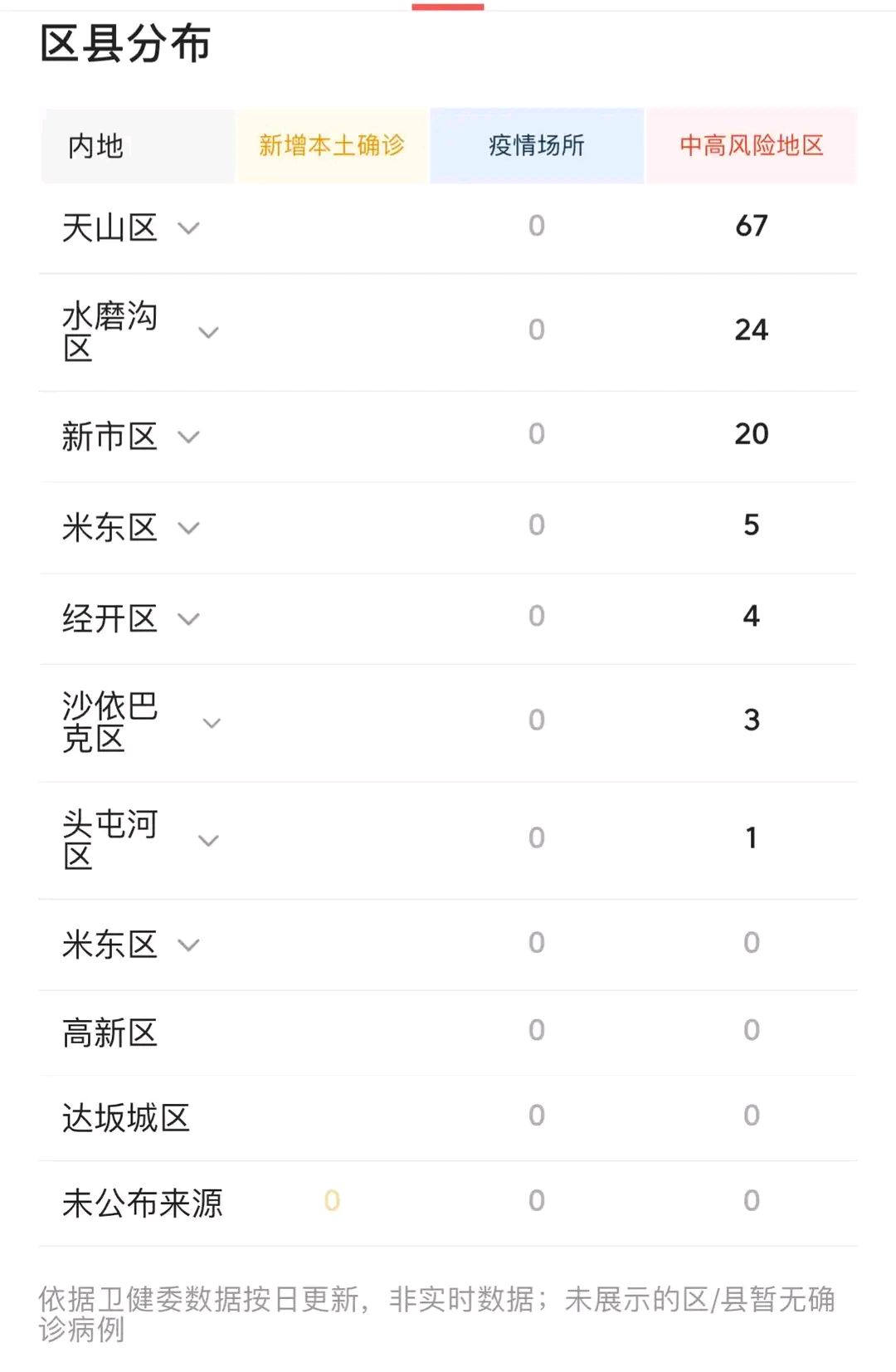 “新疆疫情” 新疆疫情解封是哪一年？-第1张图片