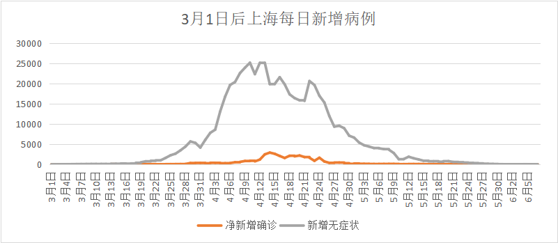 【上海增本土确诊788例/上海新增本土7例】-第2张图片