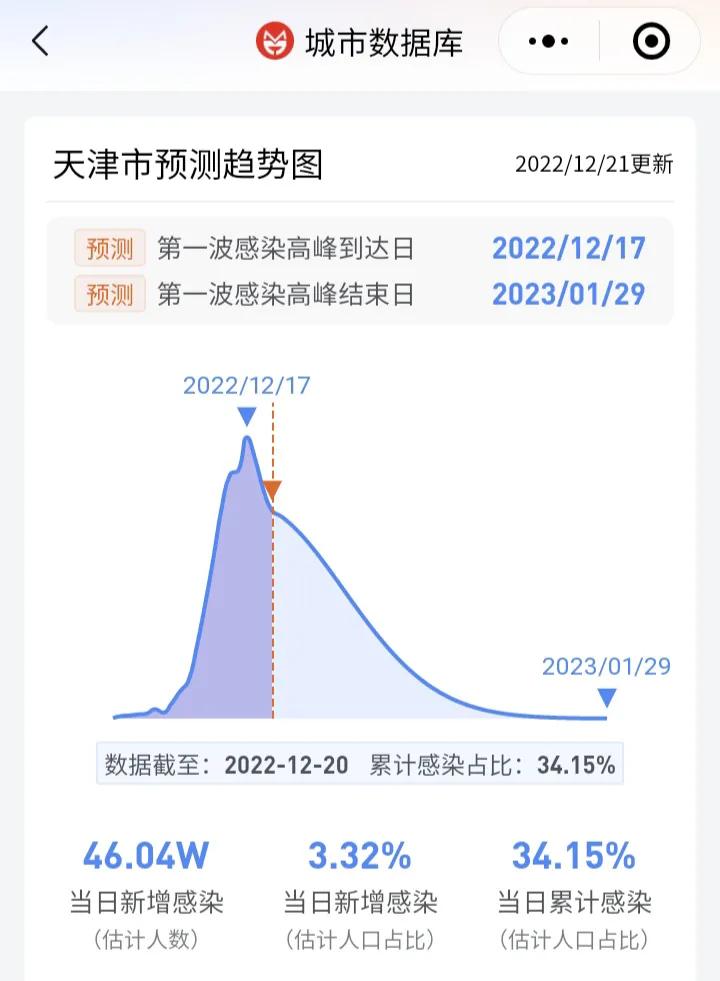 “感染高峰进度查询	” 感染高峰期是什么时候？-第2张图片