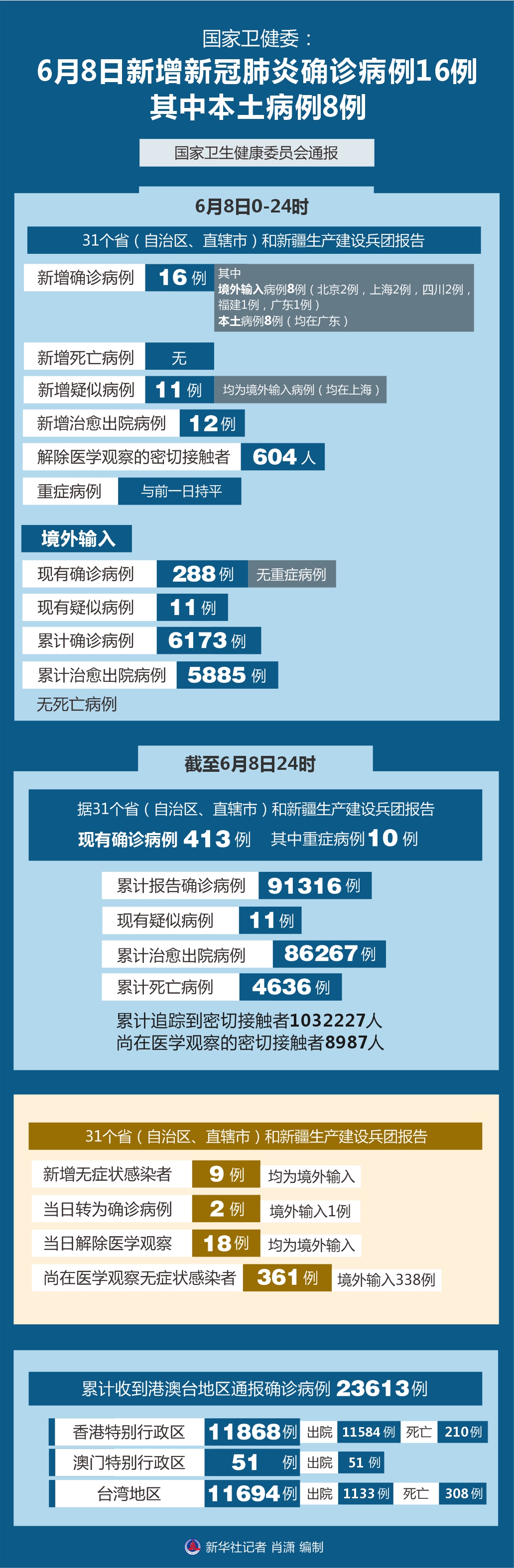 31省份新增本土13例,31省新增本土23例-第1张图片
