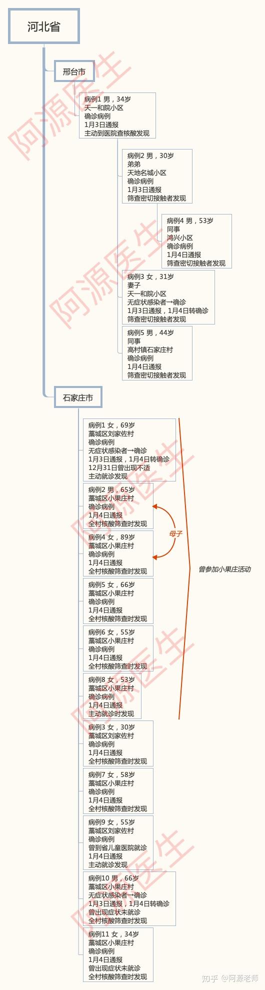 “河北新增20例确诊” 河北新增20例病例行动轨迹公布？-第2张图片