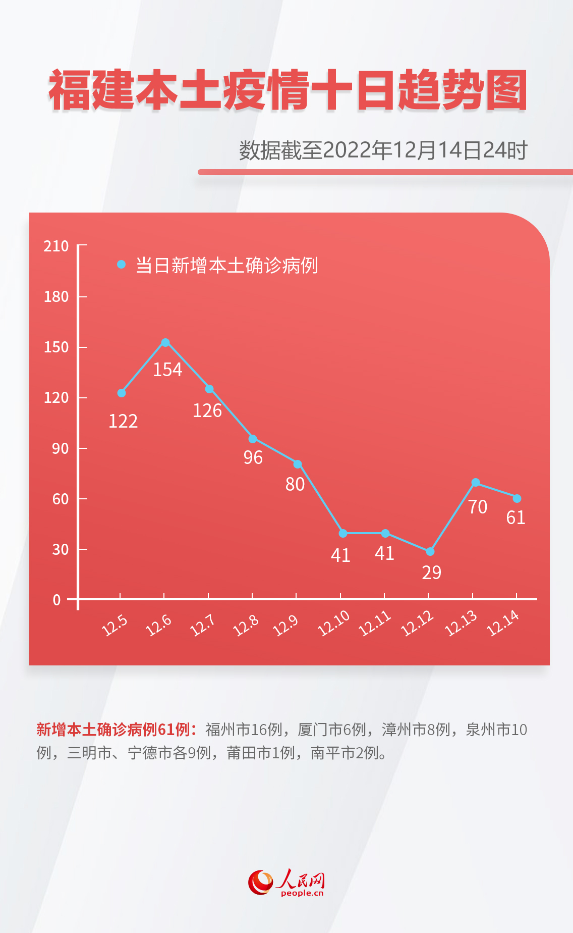 31省区市新增确诊9例本土2例︰(31省区市新增12例确诊本土1例)