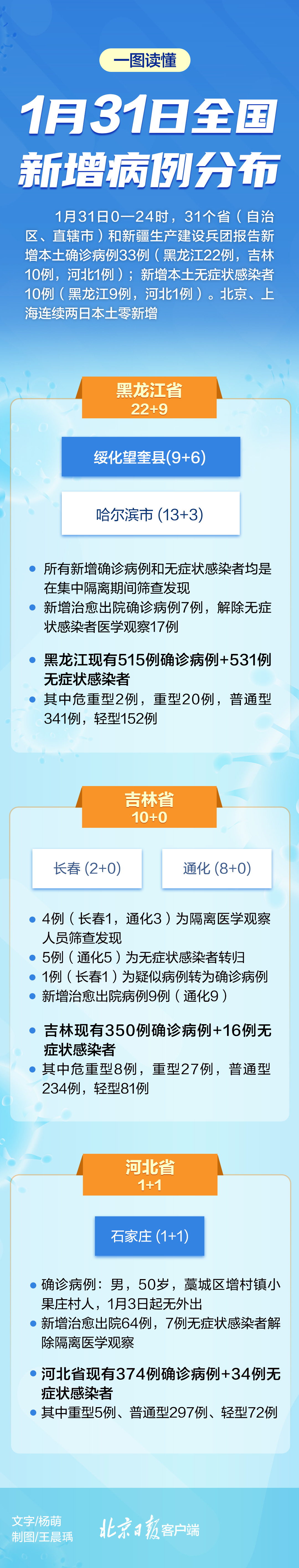 【31省份新增确诊22例/31省份新增确诊病例22例】-第2张图片