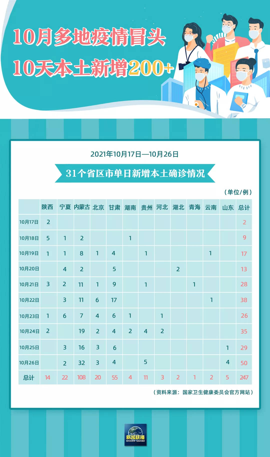 31省区市新增确诊9例〃31省区市新增确诊9例 含本土1例-第2张图片