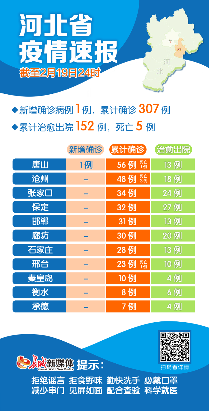 河北新增本土确诊9例〃河北新增本土确诊20例-第2张图片