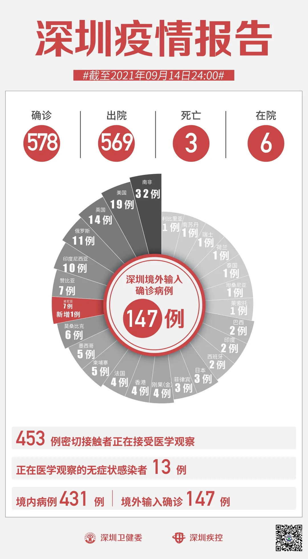 「31省区市新增确诊14例均为境外输入」〃31省区市新增确诊例9例为境外输入-第2张图片