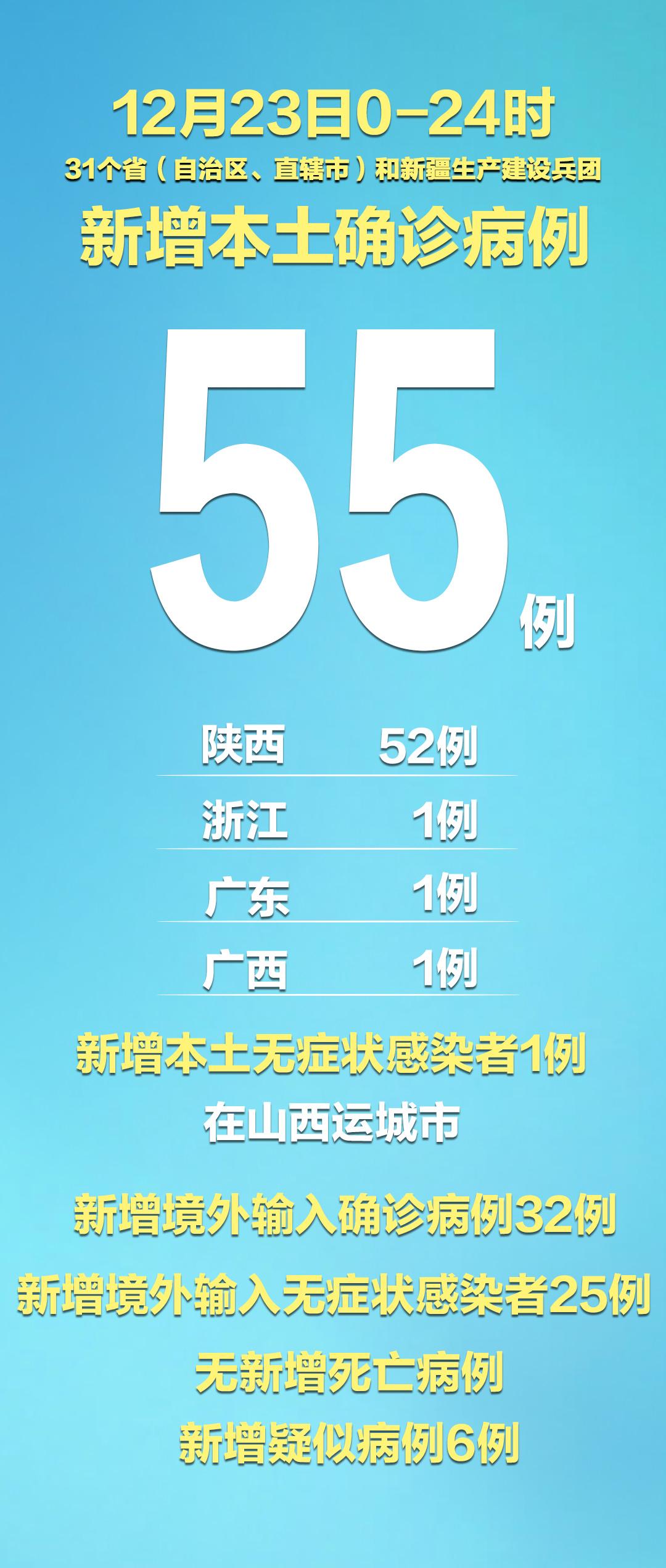 “31省区市新增确诊26例本土2例” 31省区市新增确诊20例 含本土8？-第1张图片
