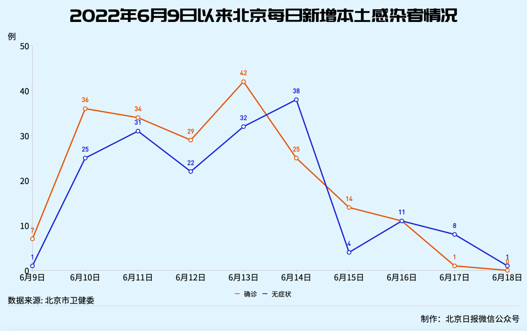 北京已有8区发现感染者︰(北京8个区已报告确诊病例)-第3张图片