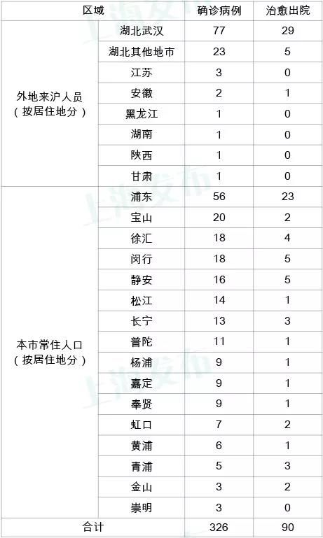【上海新增本土1015例/上海新增本土7例】-第2张图片