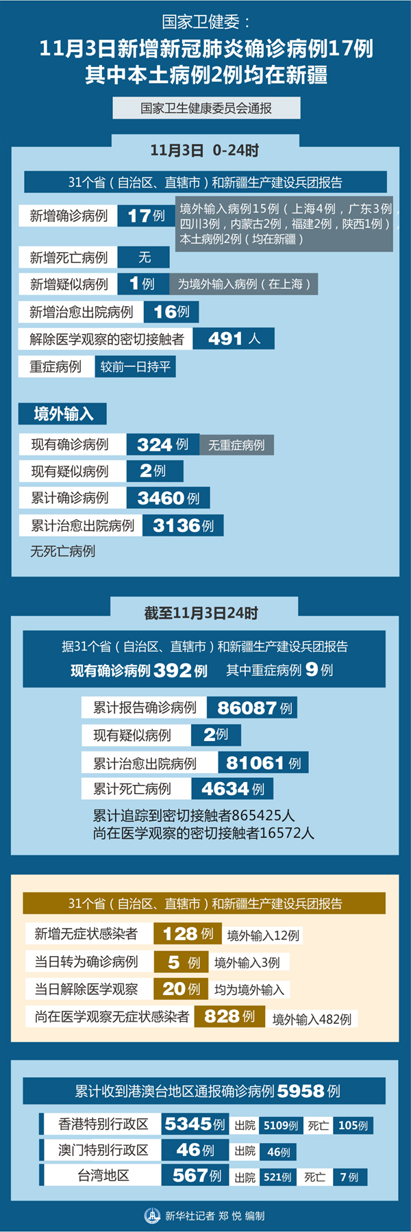 “31省新增本土确诊43例	” 31省新增本土确诊病例5例？-第2张图片