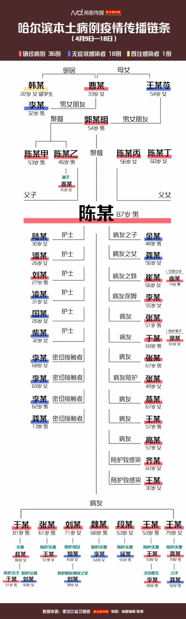 哈尔滨疫情最新消息今天又增加9人〃哈尔滨疫情最新消息病例-第2张图片