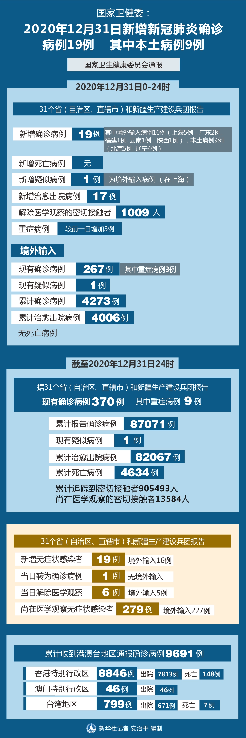 【31省区市新增本土确诊12例/31省区市新增确诊33例含本土17例】-第3张图片