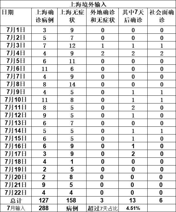 “31省区市新增确诊22例本土8例	” 31省区市新增确诊17例本土2例？-第2张图片
