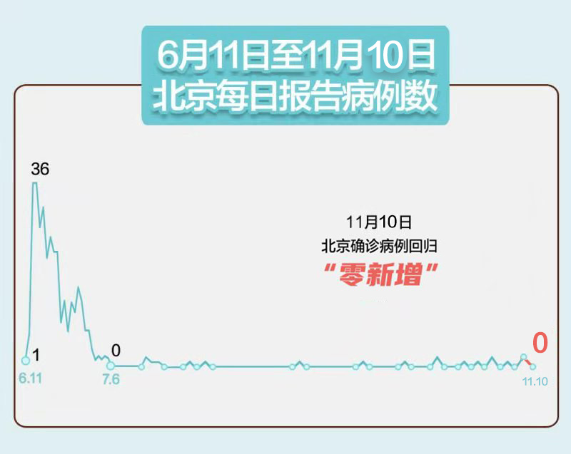 “31省新增确诊6例	” 31省区市新增确诊6例？-第3张图片