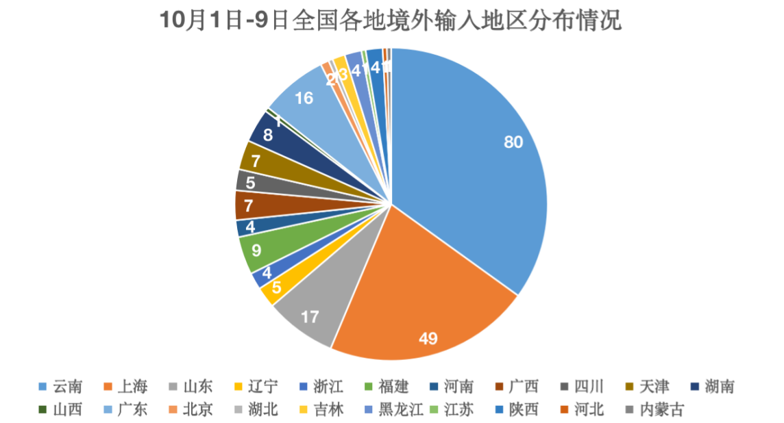 “上海新增10例境外输入病例	” 上海新增14例境外输入病例？-第2张图片