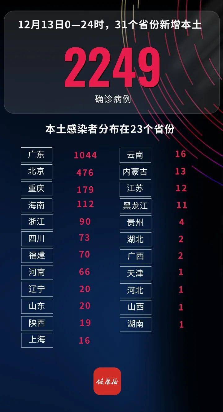 “31省区市新增本土确诊42例	” 31省区市新增本土确诊40例？-第2张图片