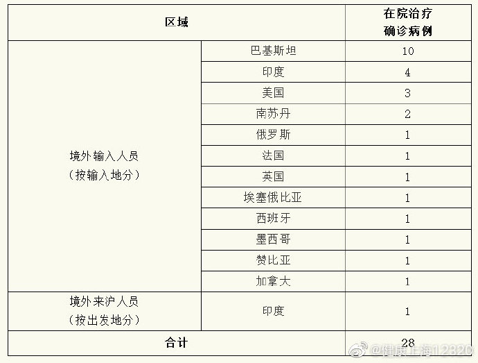 “31省区市新增20例确诊均为境外输入” 31省区市新增11例境外输入确诊？-第2张图片