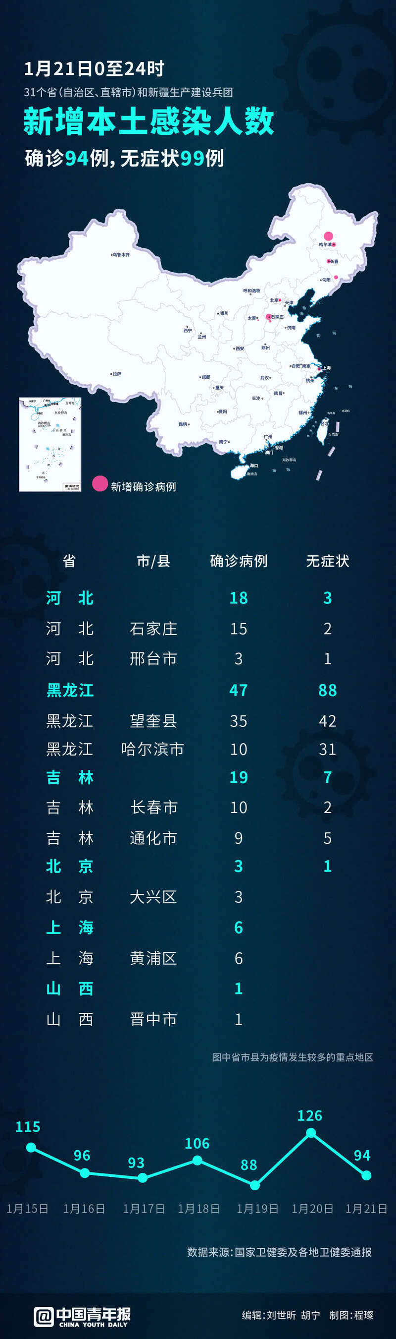 “31省区市新增本土确诊112例	” 31省区市新增确诊103例 本土94例？-第2张图片