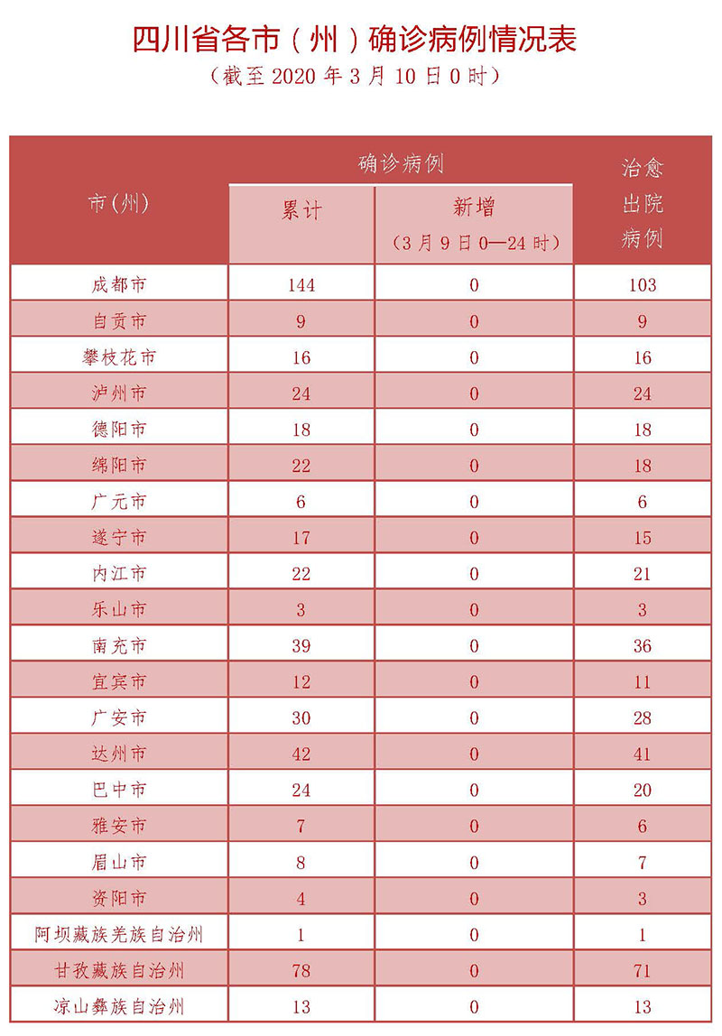 31省区市新增本土确诊87例.31省区市新增确诊144例 本土126例-第3张图片