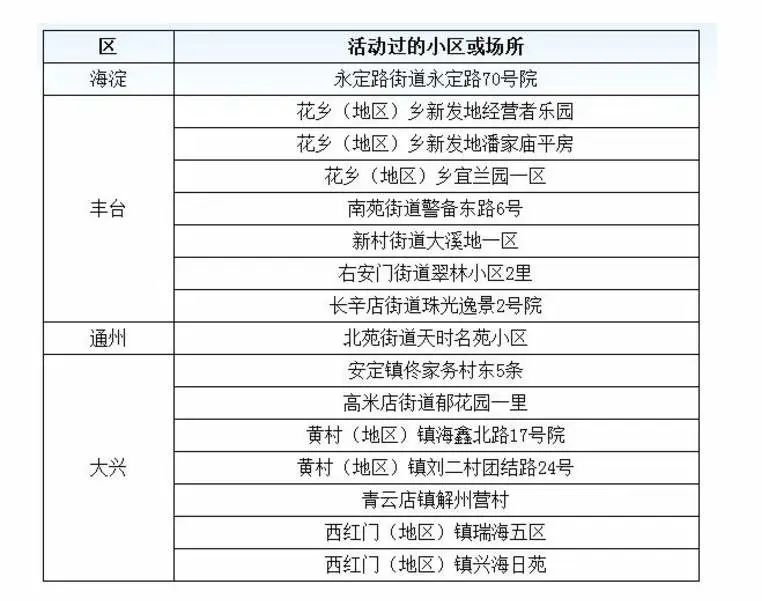 【北京昨日新增20例本土确诊/北京昨日新增本地确诊病例31例名单】-第2张图片