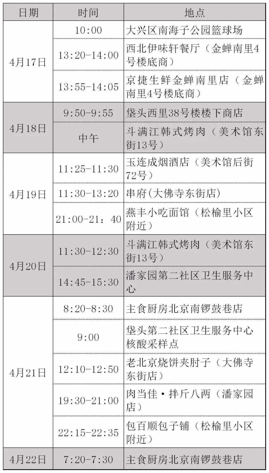 “北京昨日新增22例本土确诊” 北京昨日新增确诊病例轨迹？-第2张图片