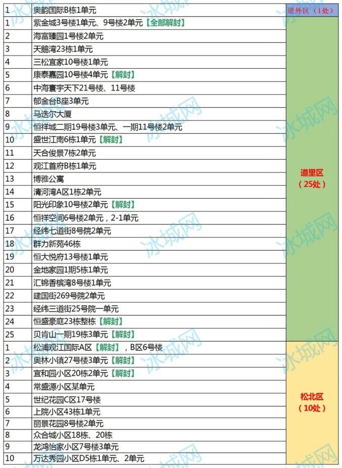 哈尔滨今天最新疫情︰(哈尔滨今日最新疫情最新消息)-第2张图片