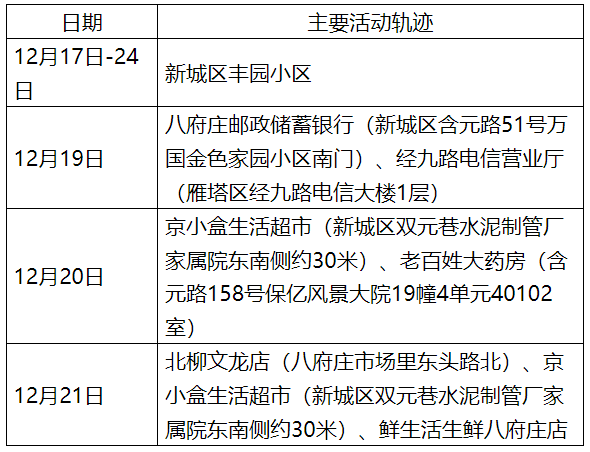 「西安122例病例轨迹」〃西安122例病例轨迹查询-第1张图片