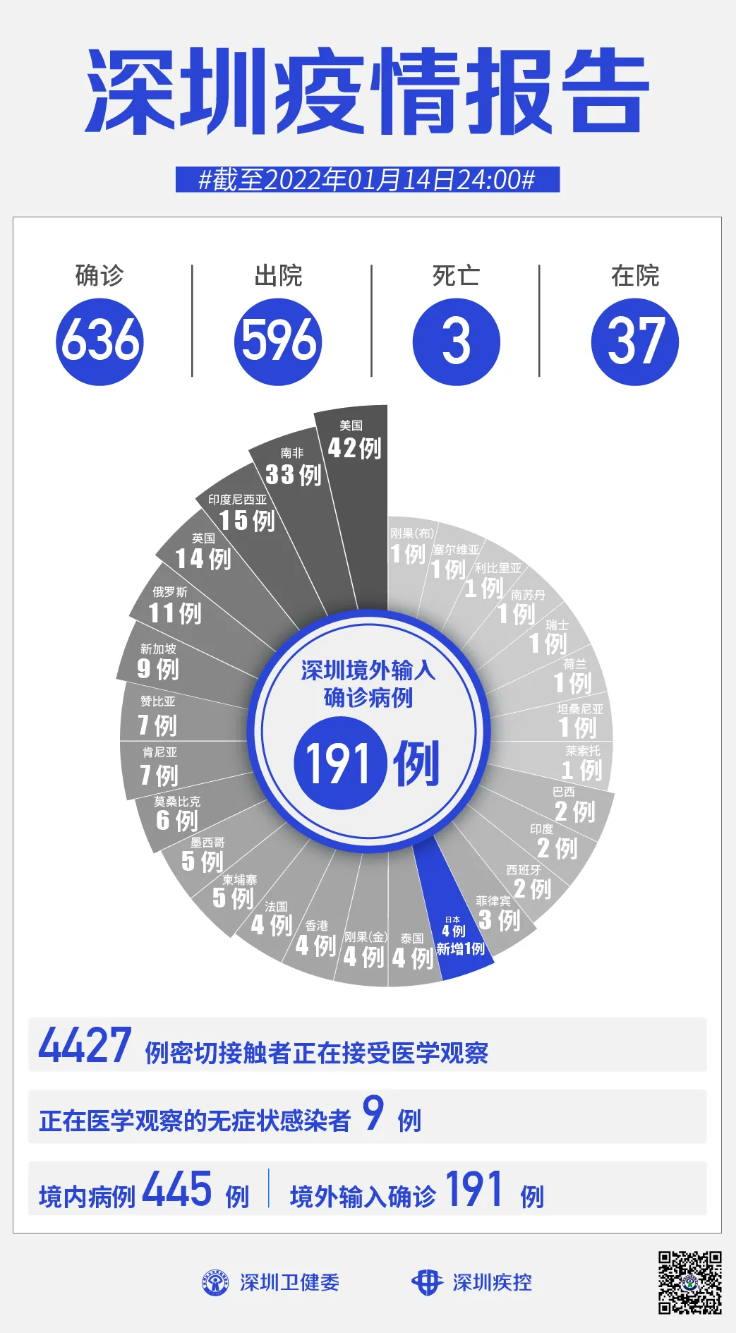 “江西新增本土确诊14例	” 江西新增本土病例1例？-第2张图片