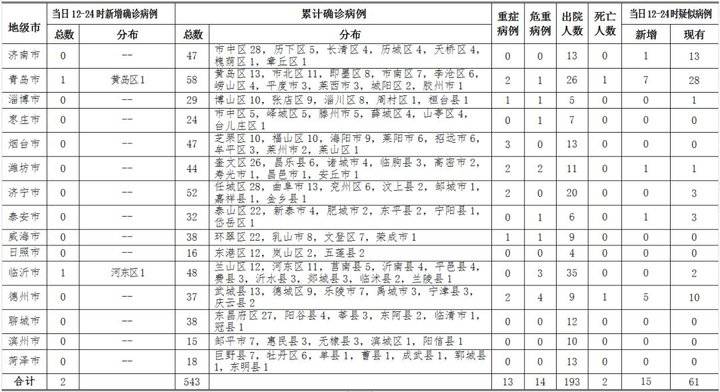 山东新增本土无症状18例〃山东新增4例本土无症状-第3张图片