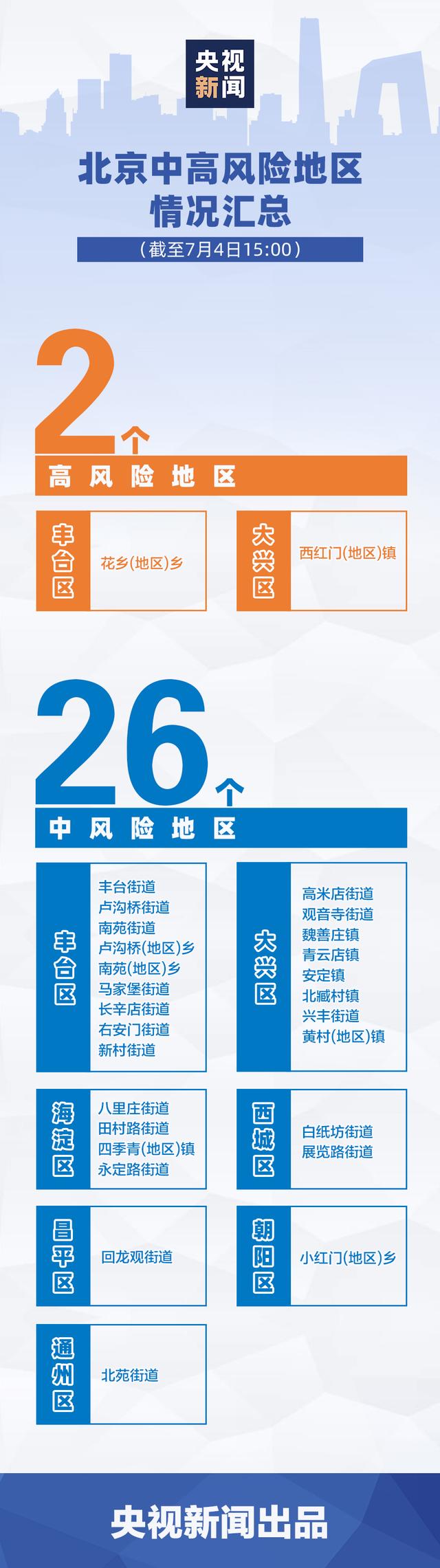北京3地升中风险,北京再增5地中风险地区-第2张图片