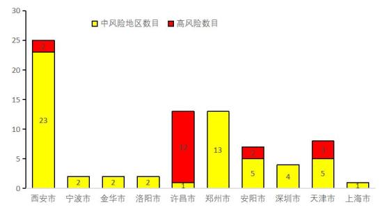全国现有22个中风险地区,全国近来共有82个中风险地区-第2张图片