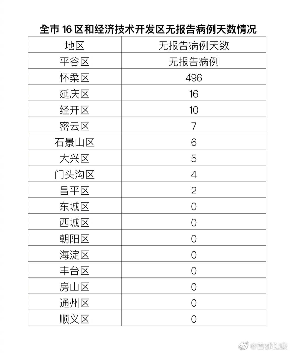 北京顺义新增1例无症状-北京顺义区新增病例-第2张图片