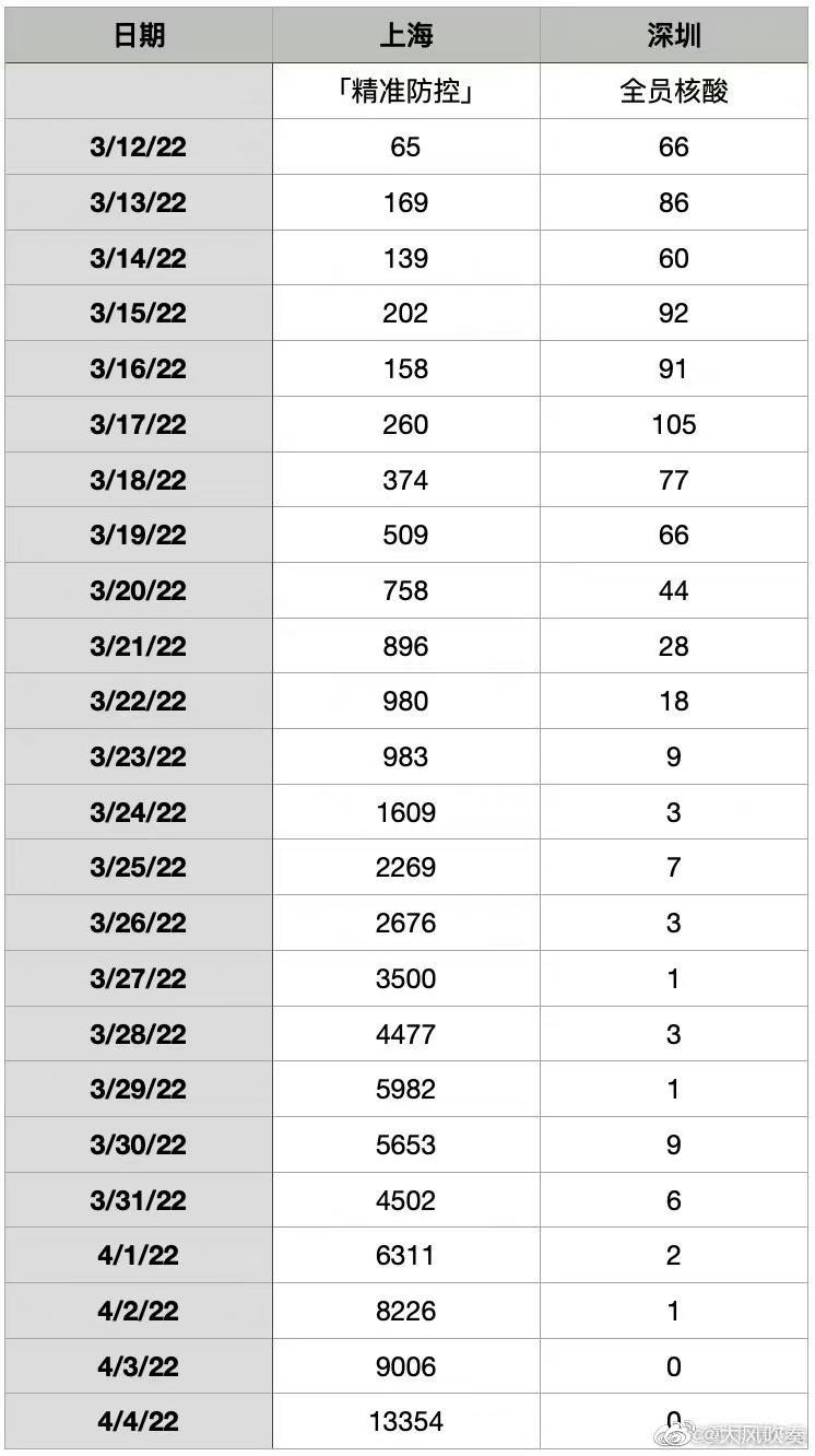 为何上海新增无症状比确诊多45倍?.上海无新增确诊病例-第3张图片